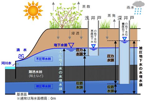 地下水井|地下水の基礎 